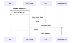Sequence diagram of a pizza order generated by Mermaid