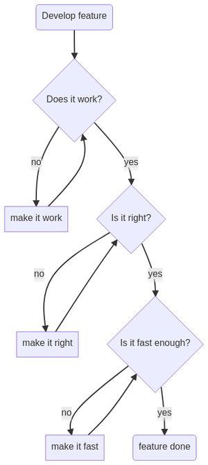 Flowchart of make it work, make it right, make it fast generated by Mermaid
